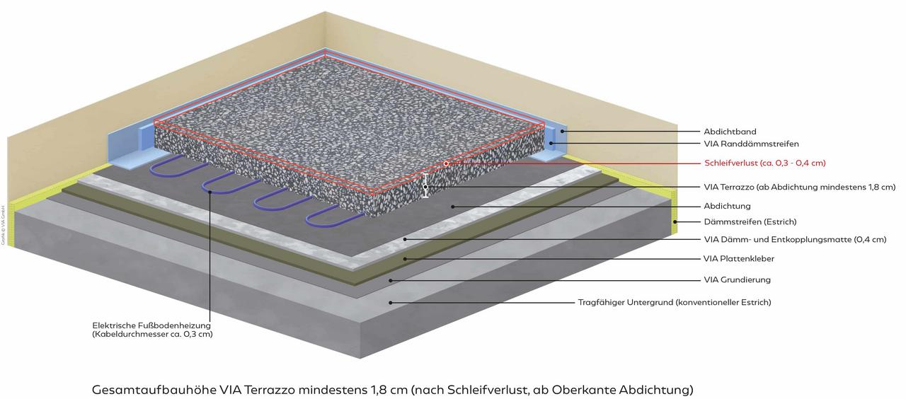 Grafik Aufbauschichten Terrazzoboden mit Elektroheizung im Nassbereich 